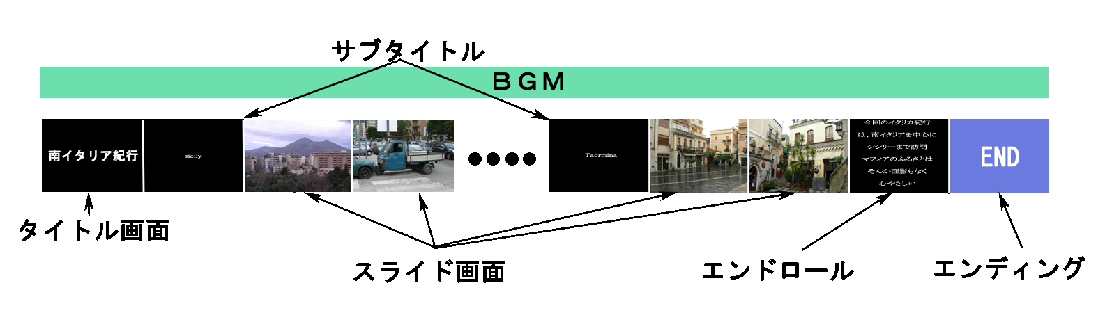 スライドショー用語と構成 スライドショー用語と構成
